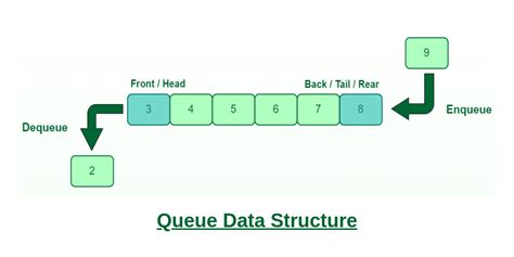 All about Stack and Queue Data structure .
